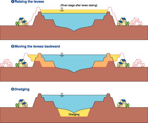 why are rivers dredged